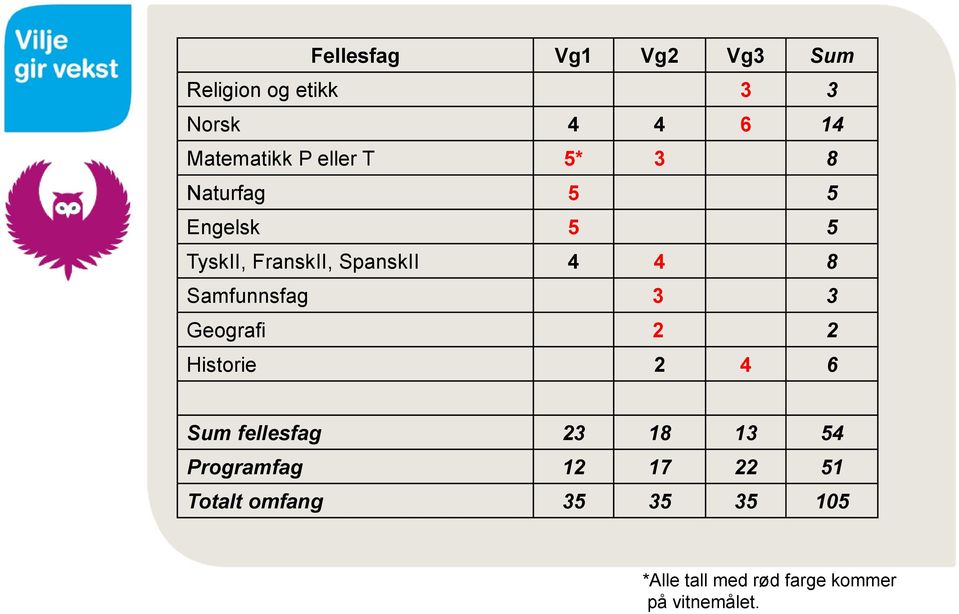 Samfunnsfag 3 3 Geografi 2 2 Historie 2 4 6 Sum fellesfag 23 18 13 54