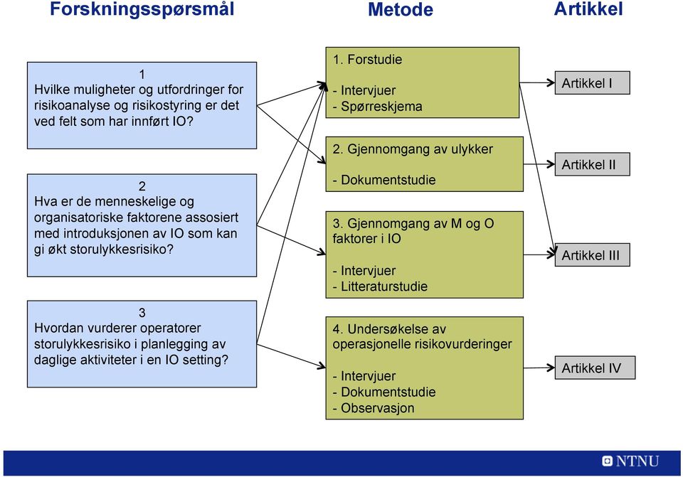 3 Hvordan vurderer operatorer storulykkesrisiko i planlegging av daglige aktiviteter i en IO setting? 1. Forstudie - Intervjuer - Spørreskjema 2.