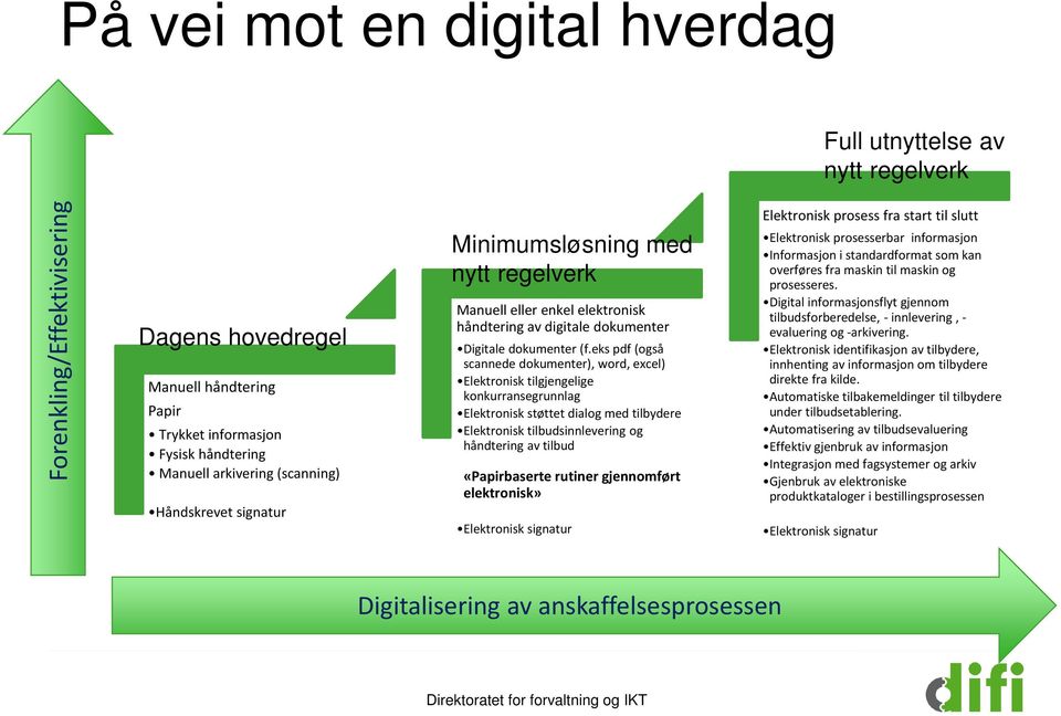 eks pdf (også scannede dokumenter), word, excel) Elektronisk tilgjengelige konkurransegrunnlag Elektronisk støttet dialog med tilbydere Elektronisk tilbudsinnlevering og håndtering av tilbud