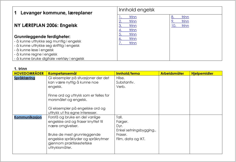 . trinn 1. trinn Språklæring Gi eksempler på situasjoner der det kan være nyttig å kunne noe engelsk. Hilse. Substantiv. Verb. Finne ord og uttrykk som er felles for morsmålet og engelsk.