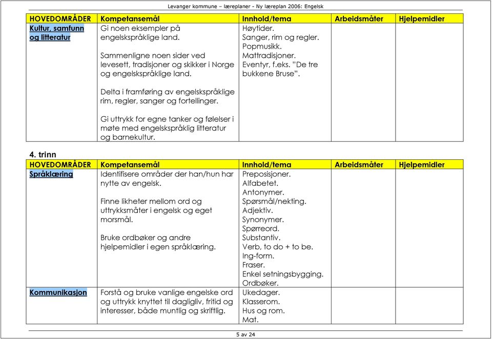 Sanger, rim og regler. Popmusikk. Mattradisjoner. Eventyr, f.eks. De tre bukkene Bruse. 4. trinn Språklæring Identifisere områder der han/hun har nytte av engelsk.