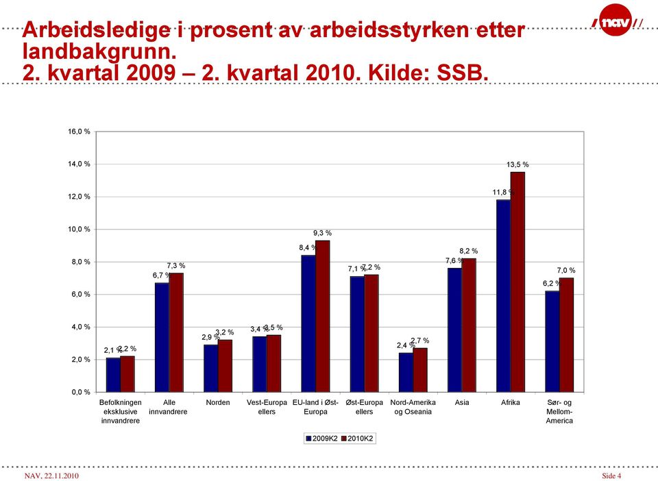 2,1 % 2,2 % 3,2 % 2,9 % 3,4 % 3,5 % 2,7 % 2,4 % 0,0 % Befolkningen eksklusive innvandrere Alle innvandrere Norden Vest-Europa