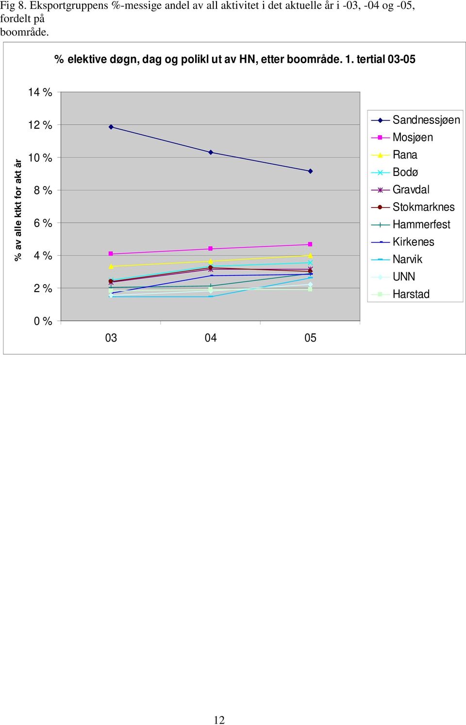 fordelt på boområde. % elektive døgn, dag og polikl ut av HN, etter boområde. 1.