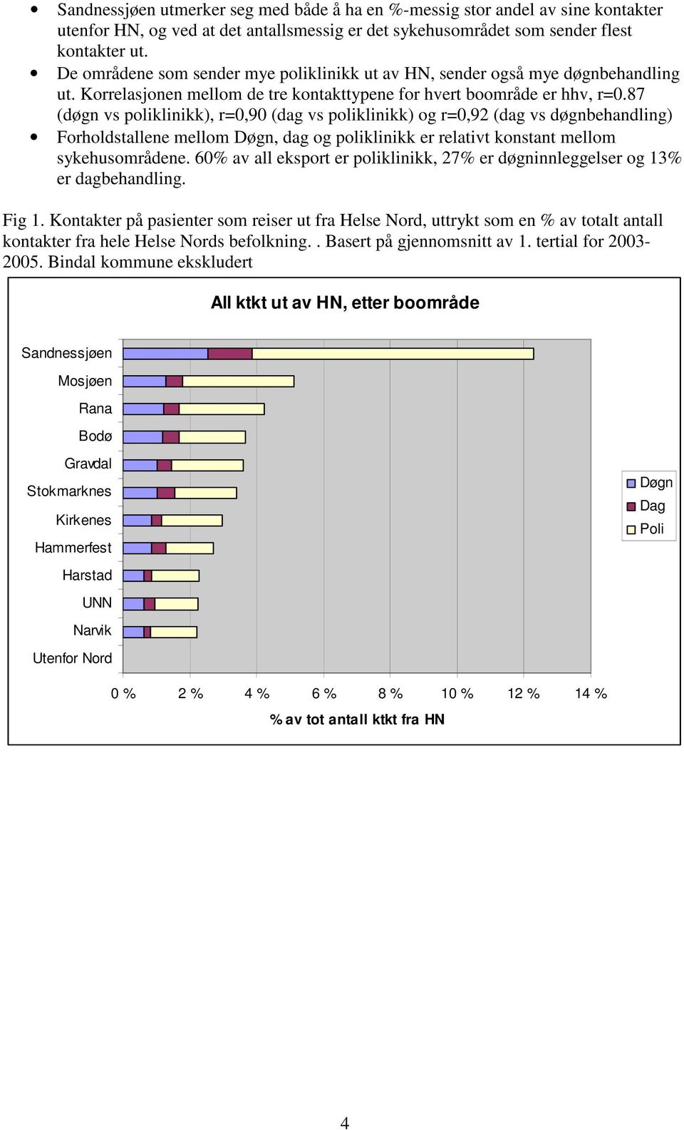 87 (døgn vs poliklinikk), r=0,90 (dag vs poliklinikk) og r=0,92 (dag vs døgnbehandling) Forholdstallene mellom Døgn, dag og poliklinikk er relativt konstant mellom sykehusområdene.