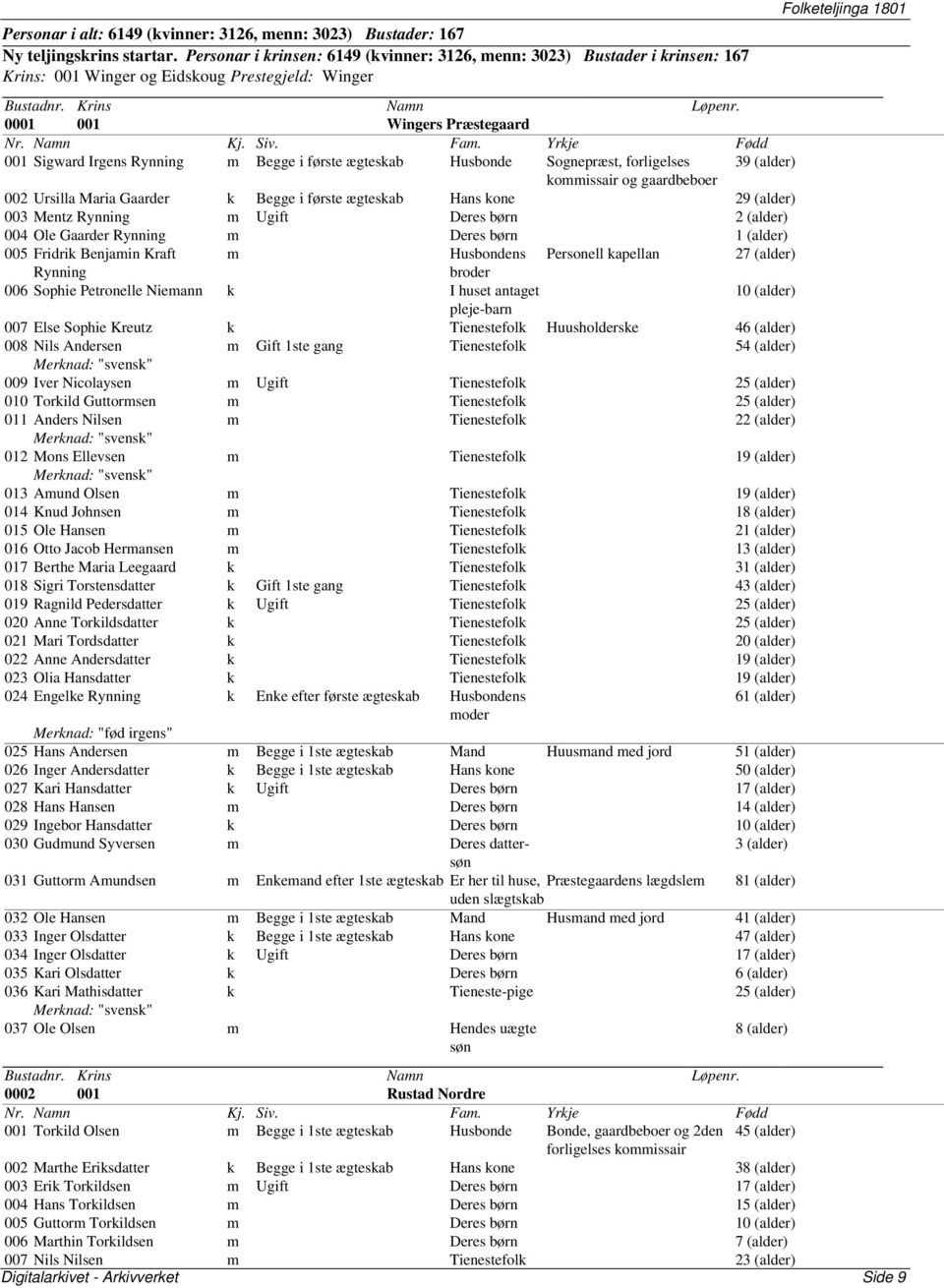 Husbonde Sognepræst, forligelses 39 (alder) kommissair og gaardbeboer 002 Ursilla Maria Gaarder k Begge i første Hans kone 29 (alder) 003 Mentz Rynning m Ugift Deres børn 2 (alder) 004 Ole Gaarder