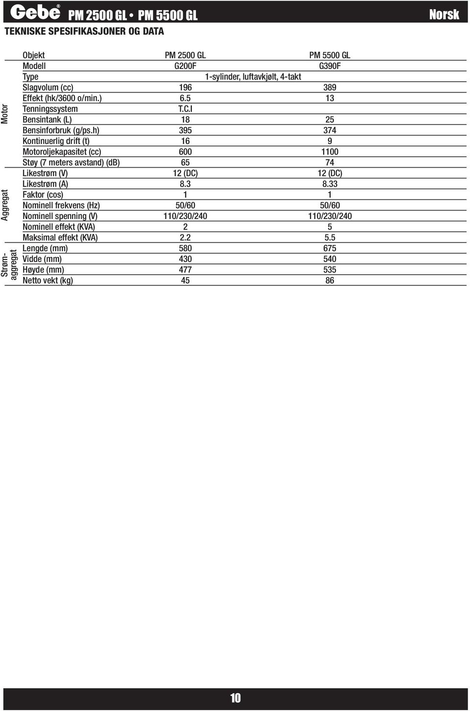 h) 395 374 Kontinuerlig drift (t) 16 9 Motoroljekapasitet (cc) 600 1100 Støy (7 meters avstand) (db) 65 74 Likestrøm (V) 12 (DC) 12 (DC) Likestrøm (A) 8.3 8.