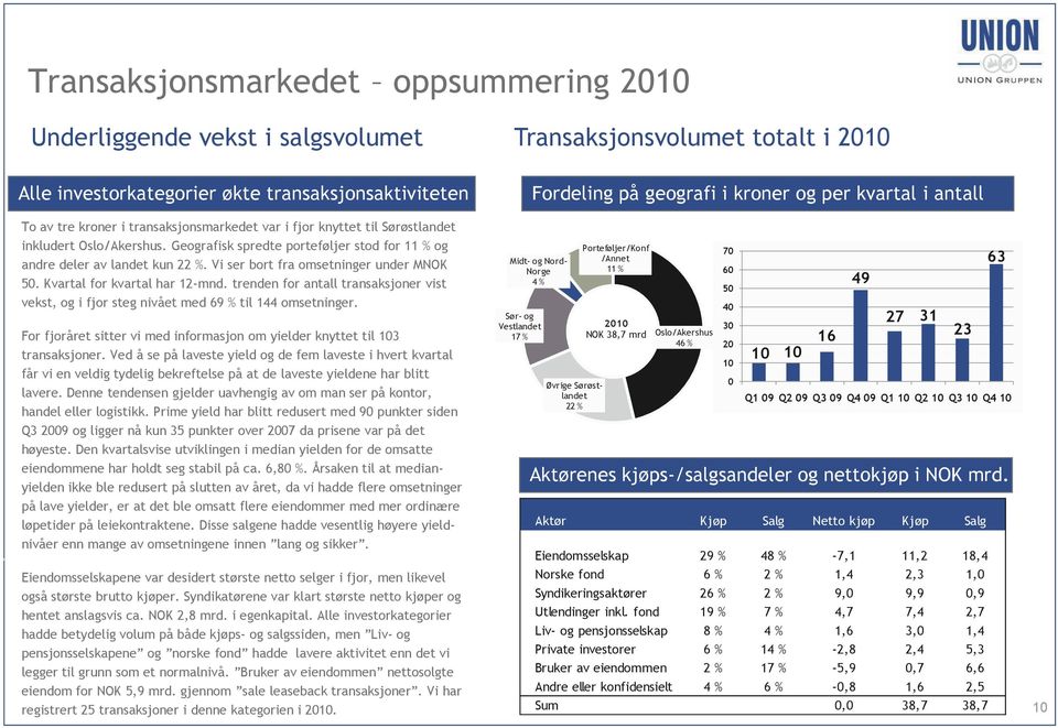 Vi ser bort fra omsetninger under MNOK 50. Kvartal for kvartal har 12-mnd. trenden for antall transaksjoner vist vekst, og i fjor steg nivået med 69 % til 144 omsetninger.