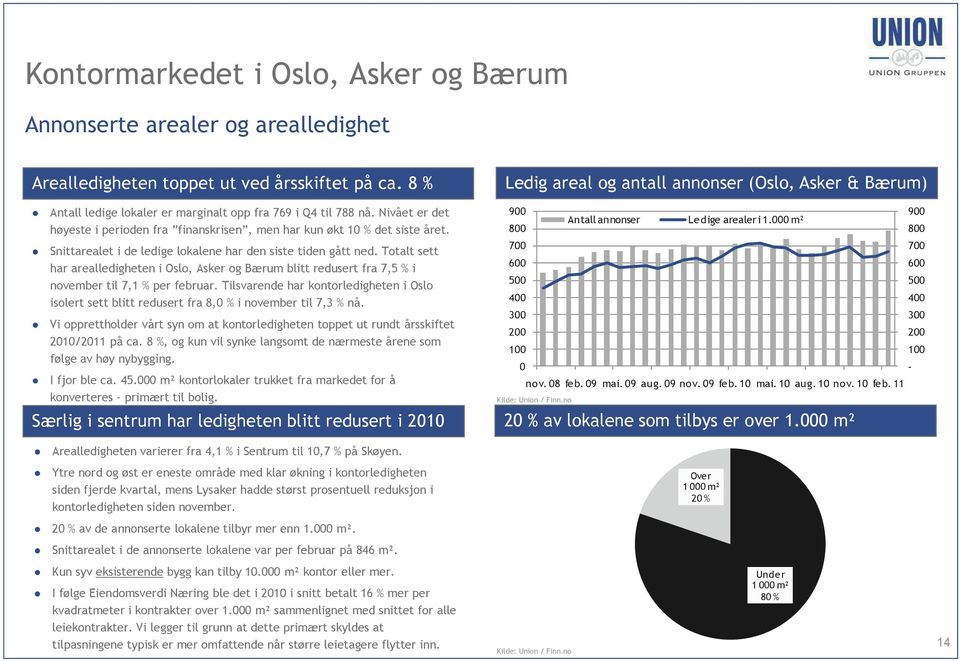 Totalt sett har arealledigheten i Oslo, Asker og Bærum blitt redusert fra 7,5 % i november til 7,1 % per februar.