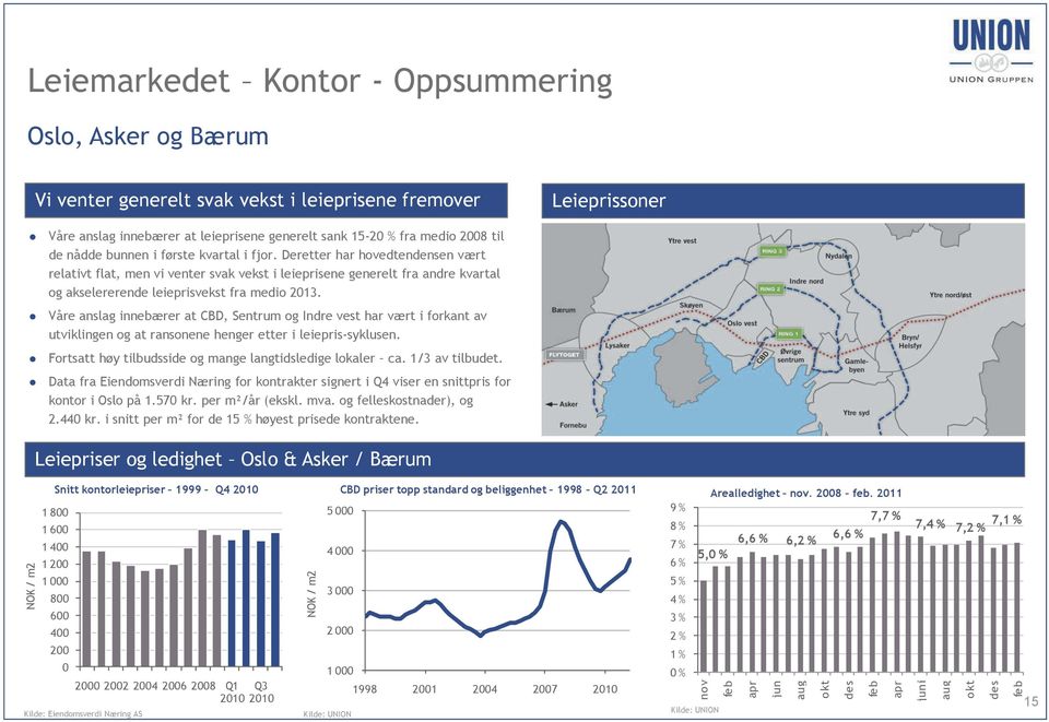 Deretter har hovedtendensen vært relativt flat, men vi venter svak vekst i leieprisene generelt fra andre kvartal og akselererende leieprisvekst fra medio 2013.