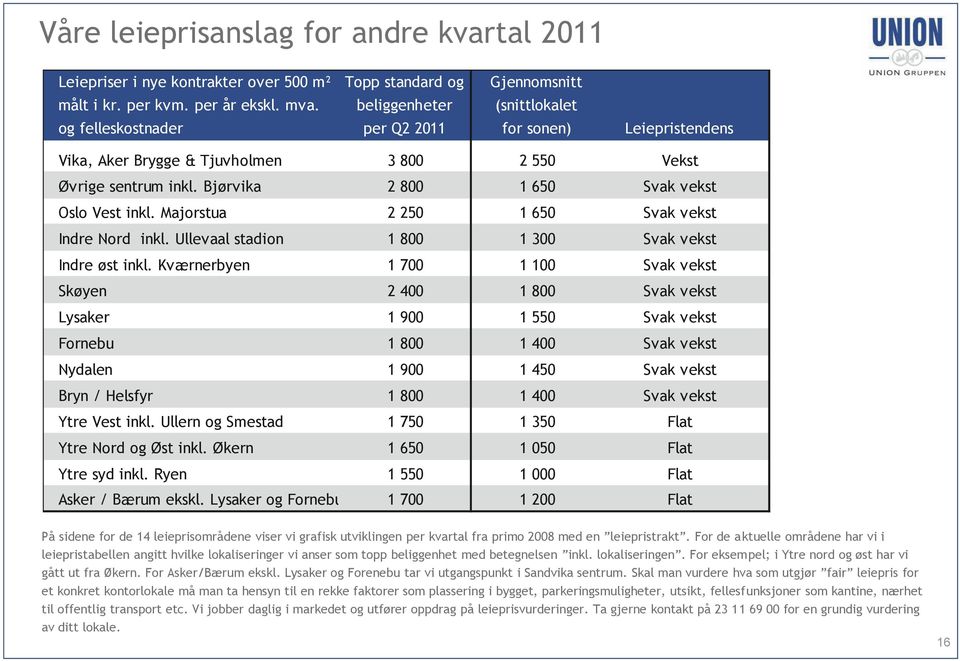 Bjørvika 2 800 1 650 Svak vekst Oslo Vest inkl. Majorstua 2 250 1 650 Svak vekst Indre Nord inkl. Ullevaal stadion 1 800 1 300 Svak vekst Indre øst inkl.