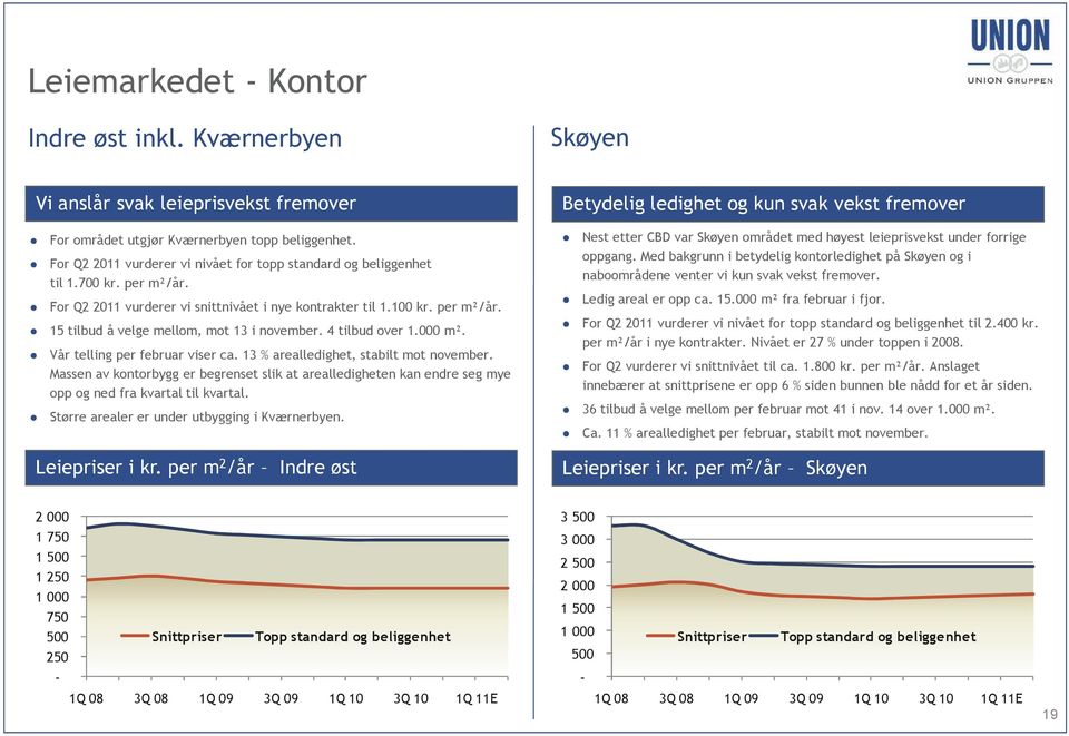 4 tilbud over 1.000 m². Vår telling per februar viser ca. 13 % arealledighet, stabilt mot november.