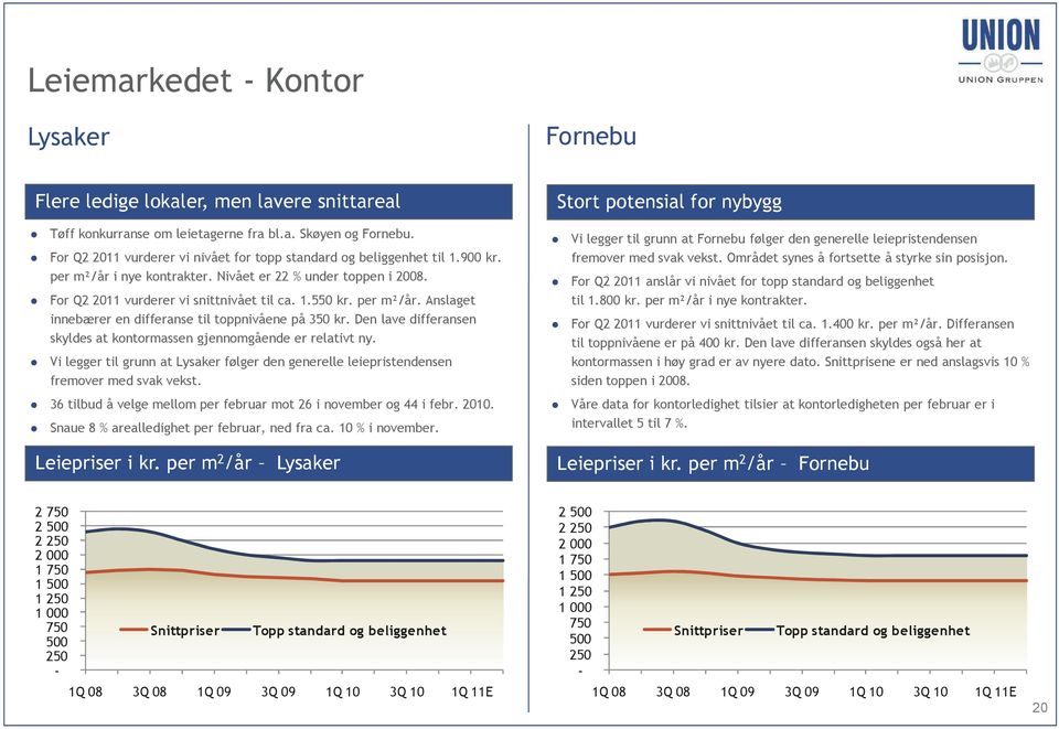 per m²/år. Anslaget innebærer en differanse til toppnivåene på 350 kr. Den lave differansen skyldes at kontormassen gjennomgående er relativt ny.