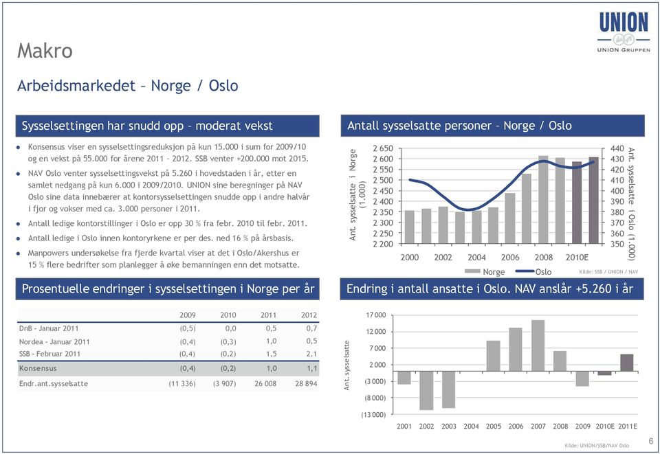 UNION sine beregninger på NAV Oslo sine data innebærer at kontorsysselsettingen snudde opp i andre halvår i fjor og vokser med ca. 3.000 personer i 2011.