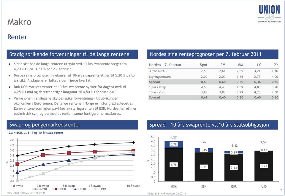 DnB NOR Markets venter at 10-års swaprente synker fra dagens nivå til 4,25 % i mai og deretter stiger langsomt til 4,50 % i februar 2013.