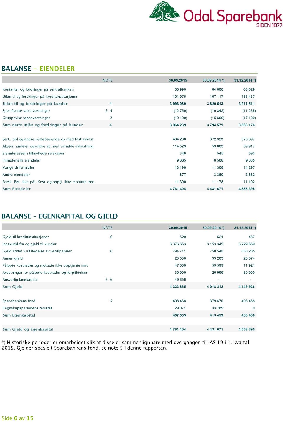 911 511 Spesifiserte tapsavsetninger 2, 4 (12 750) (10 342) (11 235) Gruppevise tapsavsetninger 2 (19 100) (15 600) (17 100) Sum netto utlån og fordringer på kunder 4 3 964 239 3 794 571 3 883 176