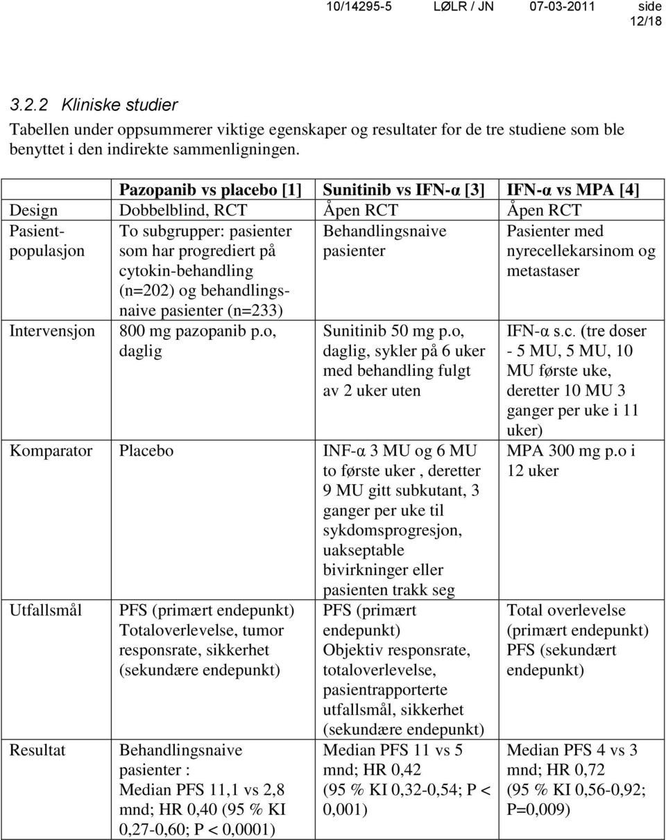 progrediert på cytokin-behandling (n=202) og behandlingsnaive pasienter (n=233) 800 mg pazopanib p.o, daglig Sunitinib 50 mg p.