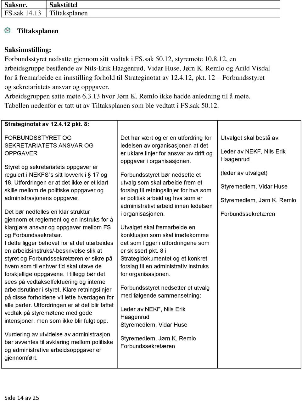 12 Forbundsstyret og sekretariatets ansvar og oppgaver. Arbeidsgruppen satte møte 6.3.13 hvor Jørn K. Remlo ikke hadde anledning til å møte.