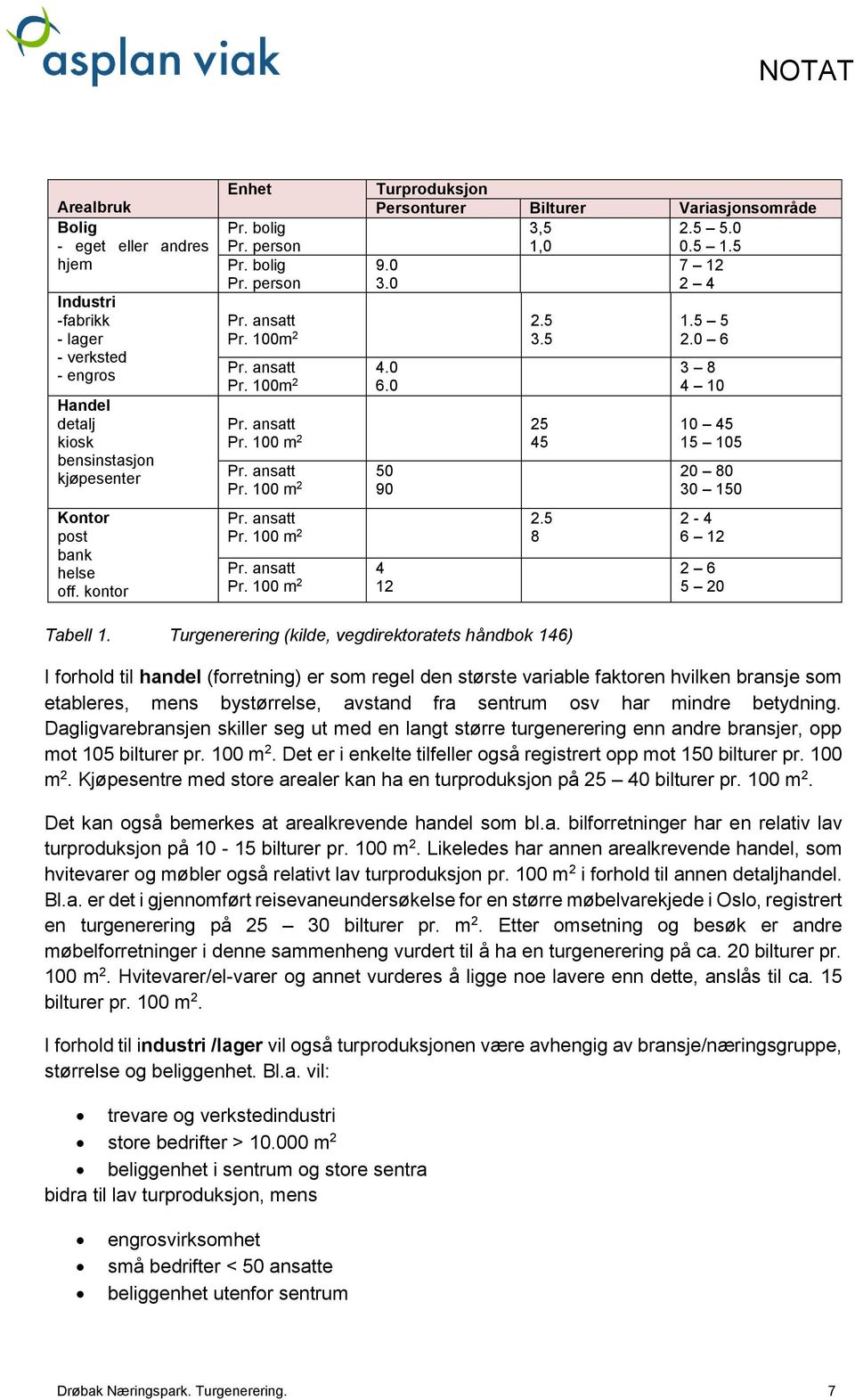 100 m 2 45 Pr. ansatt Pr. 100 m 2 50 90 Pr. ansatt 2.5 Pr. 100 m 2 8 Pr. ansatt Pr. 100 m 2 4 12 1.5 5 2.0 6 3 8 4 10 10 45 15 105 20 80 30 150 2-4 6 12 2 6 5 20 Tabell 1.