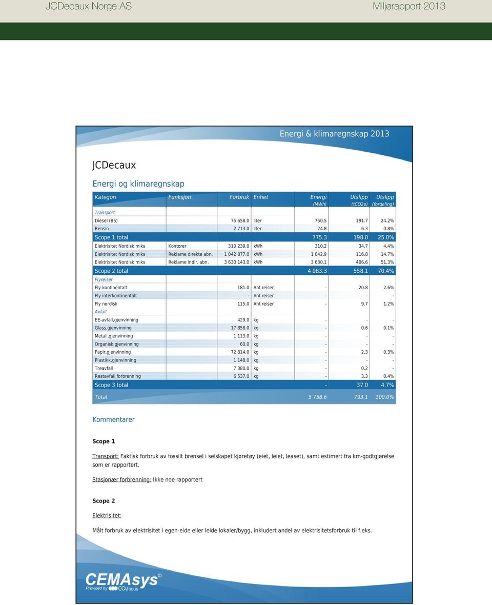 7% Elektrisitet Nordisk miks Reklame indir. abn. 3 630 143.0 kwh 3 630.1 406.6 51.3% Scope 2 total 4 983.3 558.1 70.4% Flyreiser Fly kontinentalt 181.0 Ant.reiser - 20.8 2.