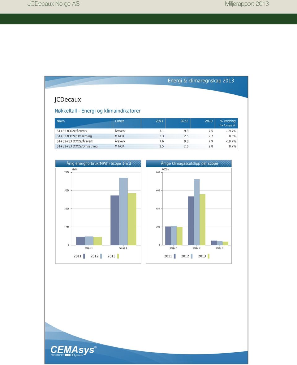 6% S1+S2+S3 tco2e/årsverk Årsverk 7.6 9.8 7.9-19.7% S1+S2+S3 tco2e/omsetning M NOK 2.5 2.6 2.8 8.