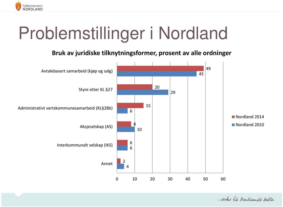 29 Administrativt vertskommunesamarbeid (KL 28b) 6 15 Nordland 2014 Aksjeselskap