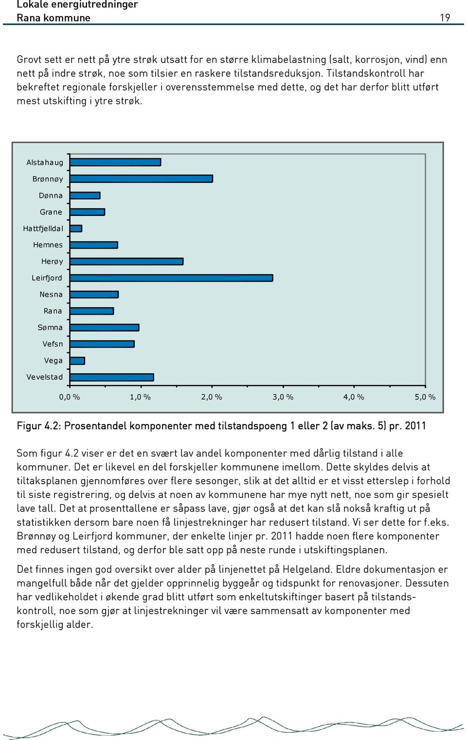 Alstahaug Brønnøy Dønna Grane Hattfjelldal Hemnes Herøy Leirfjord Nesna Rana Sømna Vefsn Vega Vevelstad 0,0 % 1,0 % 2,0 % 3,0 % 4,0 % 5,0 % Figur 4.