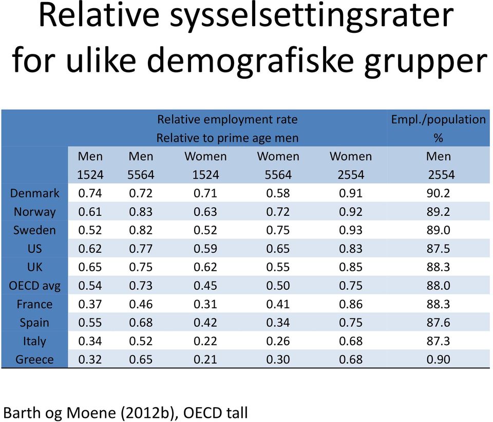 2 Sweden 0.52 0.82 0.52 0.75 0.93 89.0 US 0.62 0.77 0.59 0.65 0.83 87.5 UK 0.65 0.75 0.62 0.55 0.85 88.3 OECD avg 0.54 0.73 0.45 0.50 0.75 88.