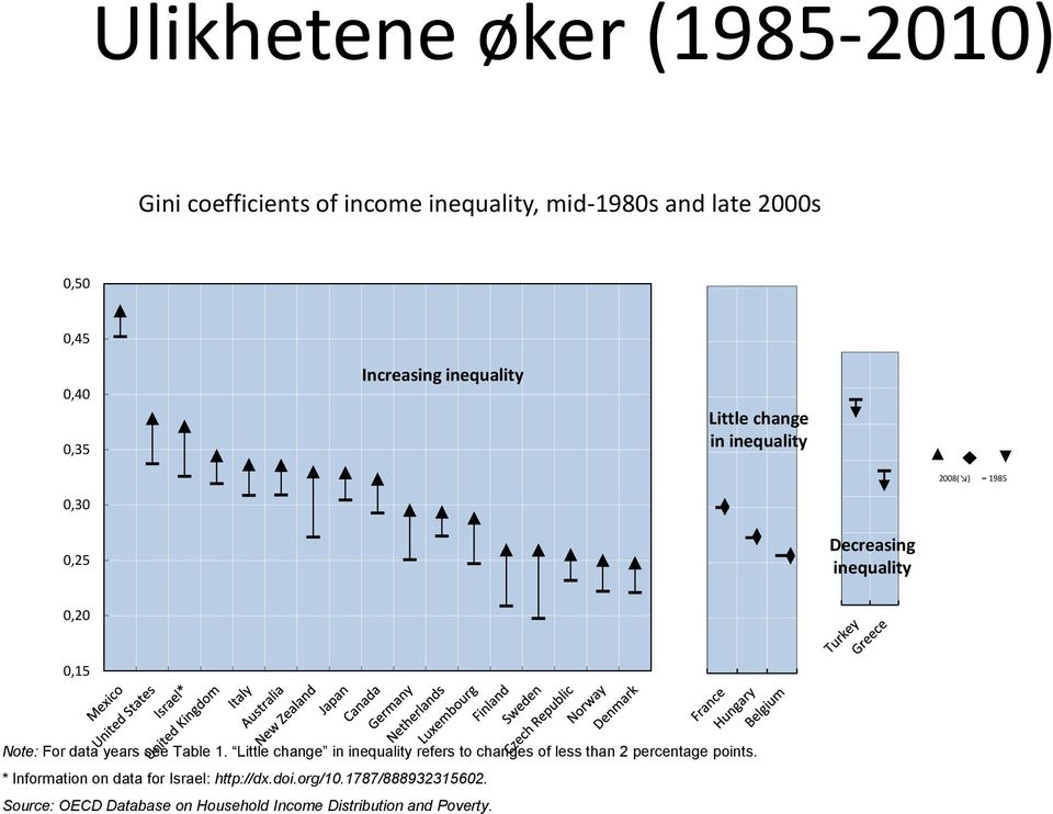 0,15 Note: For data years see Table 1. Little change in inequality refers to changes of less than 2 percentage points.