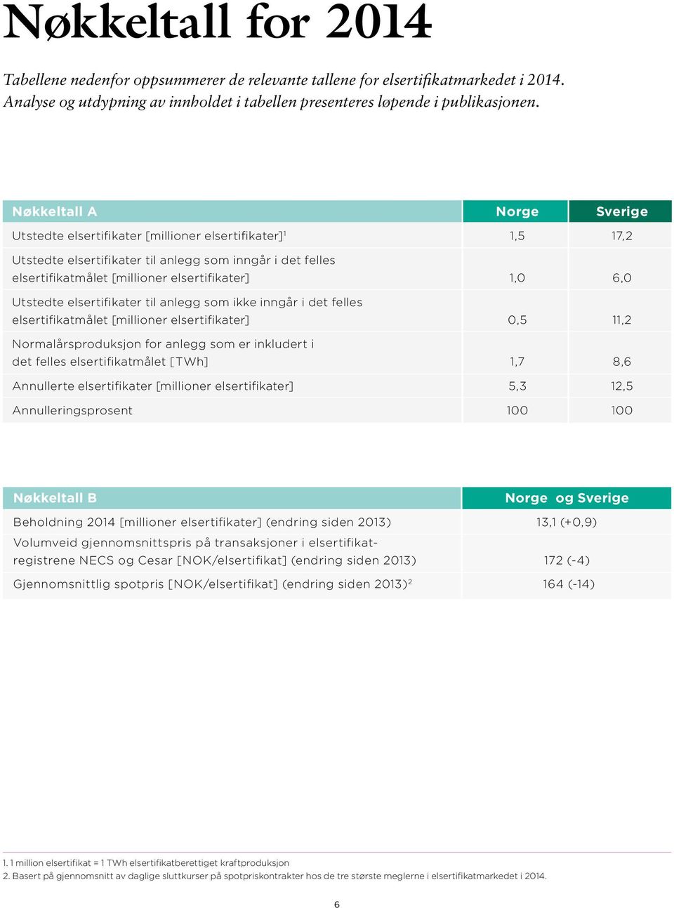 Utstedte elsertifikater til anlegg som ikke inngår i det felles elsertifikatmålet [millioner elsertifikater],5 11,2 Normalårsproduksjon for anlegg som er inkludert i det felles elsertifikatmålet