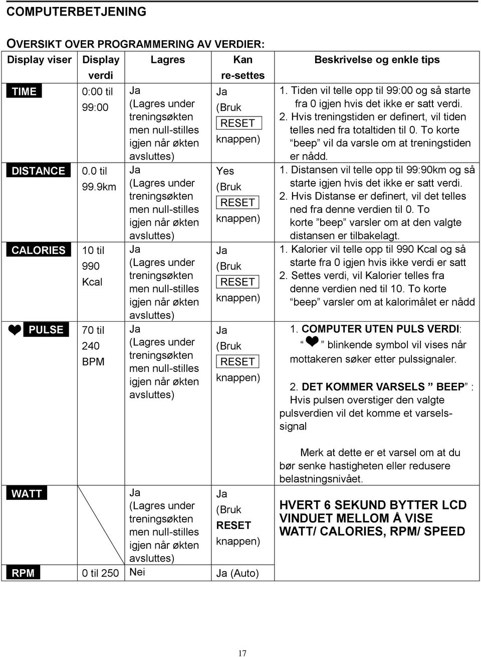 9km 10 til 990 Kcal 70 til 240 BPM Lagres Ja (Lagres under treningsøkten men null-stilles igjen når økten avsluttes) Ja (Lagres under treningsøkten men null-stilles igjen når økten avsluttes) Ja