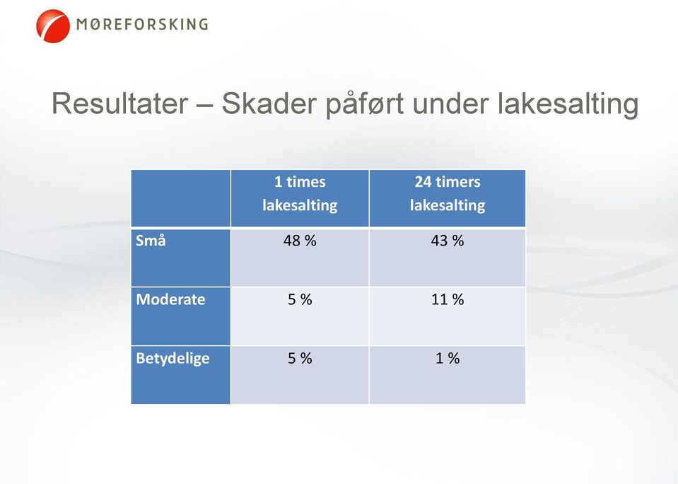 24 timers lakesalting Små 48 % 43