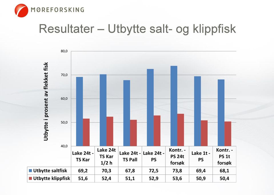 - PS Kontr. - PS 24t forsøk Lake 1t - PS Kontr.