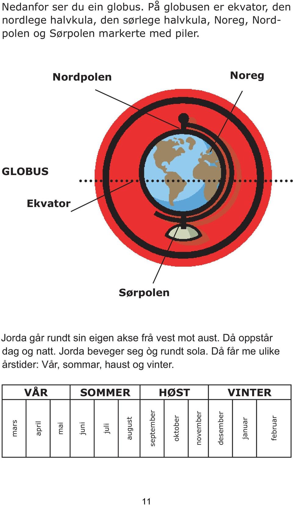 piler. Nordpolen Noreg GLOBUS Ekvator Sørpolen Jorda går rundt sin eigen akse frå vest mot aust.