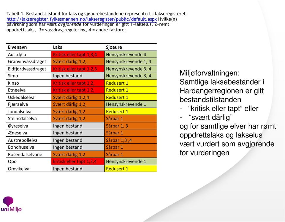 eller tapt eller - svært dårlig og for samtlige elver har