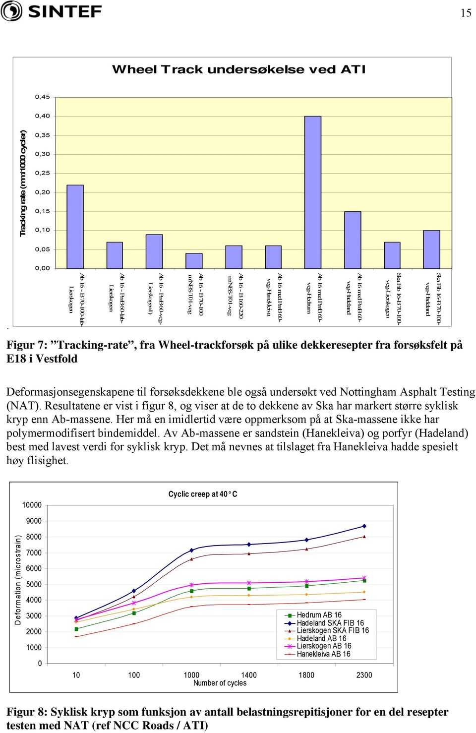 Figur 7: Tracking-rate, fra Wheel-trackforsøk på ulike dekkeresepter fra forsøksfelt på E18 i Vestfold Ab 16 - B 16-22 Deformasjonsegenskapene til forsøksdekkene ble også undersøkt ved Nottingham