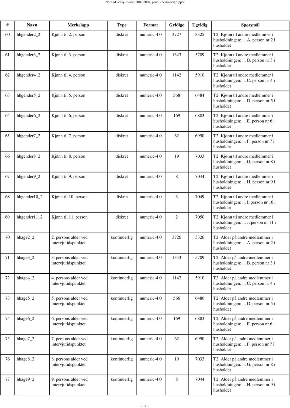 person diskret numeric-4.0 568 6484 T2: Kjønn til andre medlemmer i husholdningen:... D. person nr 5 i husholdet 64 hhgender6_2 Kjønn til 6. person diskret numeric-4.