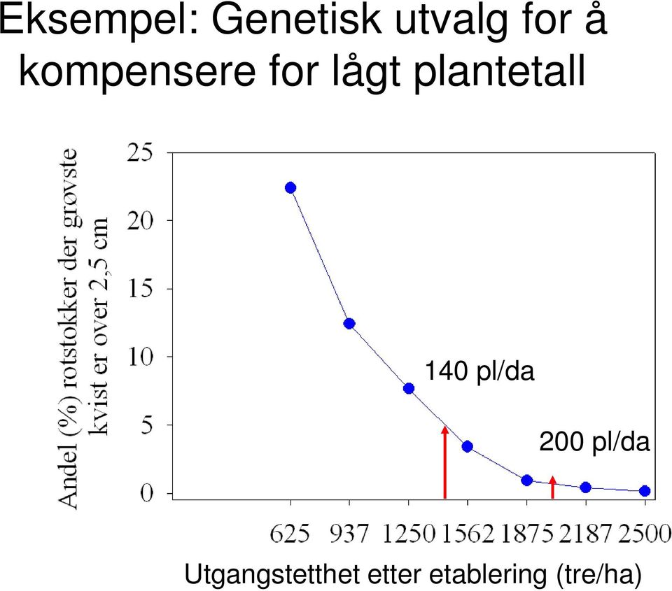 plantetall 140 pl/da 200 pl/da