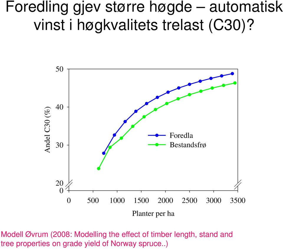 3000 3500 Planter per ha Modell Øvrum (2008: Modelling the effect of