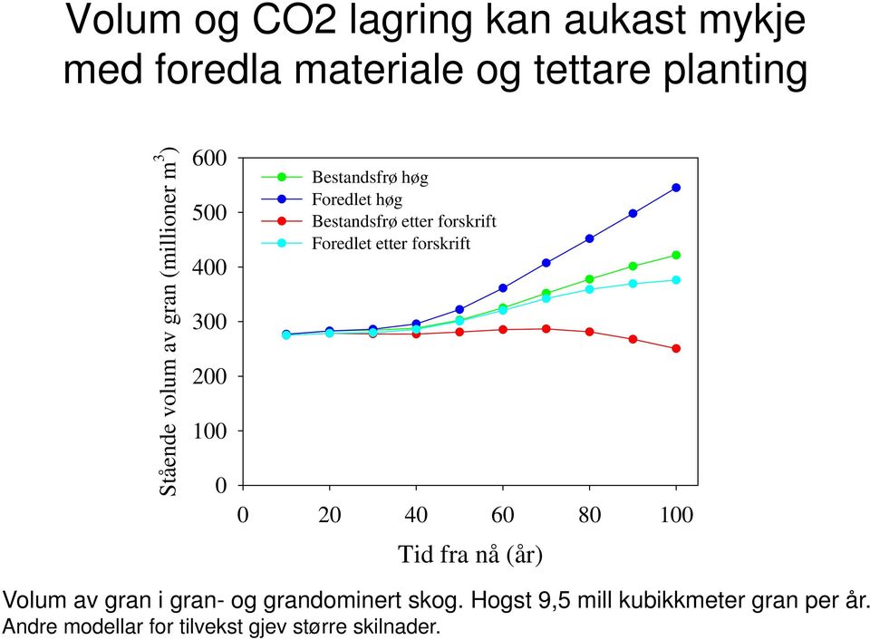 forskrift Foredlet etter forskrift 0 20 40 60 80 100 Tid fra nå (år) Volum av gran i gran- og