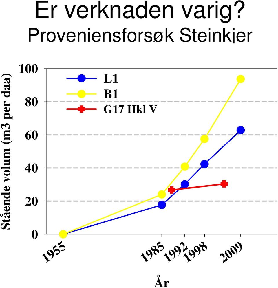 L1 B1 G17 Hkl V 60 40 20 1955