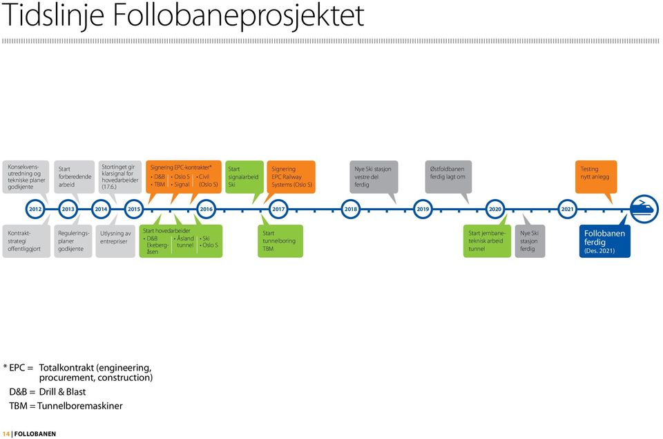 nytt anlegg 2012 2013 2014 2015 2016 2017 2018 2019 2020 2021 Kontraktstrategi offentliggjort Reguleringsplaner godkjente Utlysning av entrepriser Start hovedarbeider D&B Åsland Ski Ekeberg- tunnel