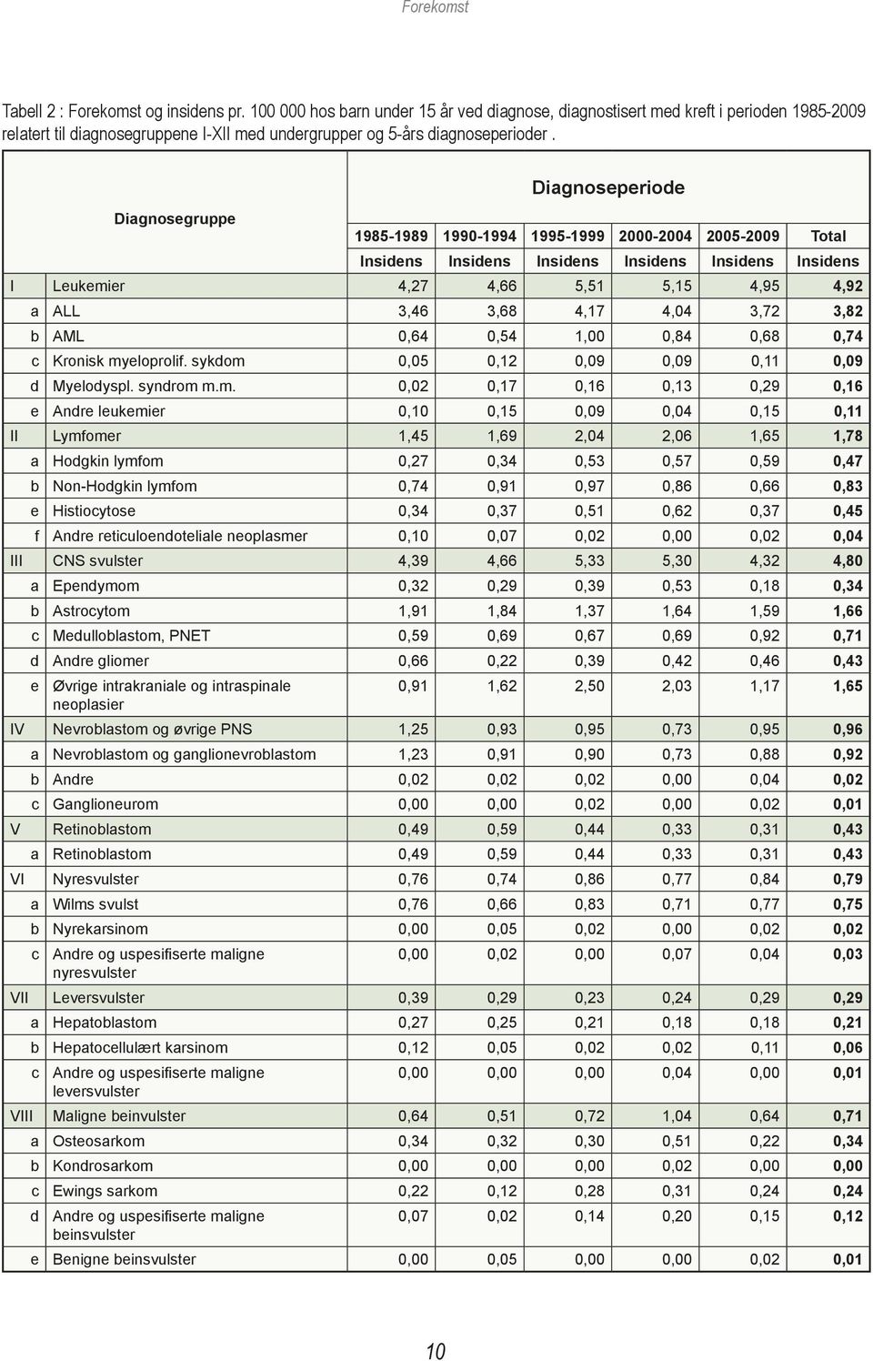 Diagnoseperiode Diagnosegruppe 1985-1989 1990-1994 1995-1999 2000-2004 2005-2009 Total Insidens Insidens Insidens Insidens Insidens Insidens I Leukemier 4,27 4,66 5,51 5,15 4,95 4,92 a ALL 3,46 3,68