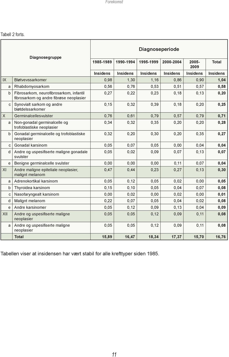 Rhabdomyosarkom 0,56 0,76 0,53 0,51 0,57 0,58 b Fibrosarkom, neurofibrosarkom, infantil 0,27 0,22 0,23 0,18 0,13 0,20 fibrosarkom og andre fibrøse neoplasier c Synovialt sarkom og andre 0,15 0,32