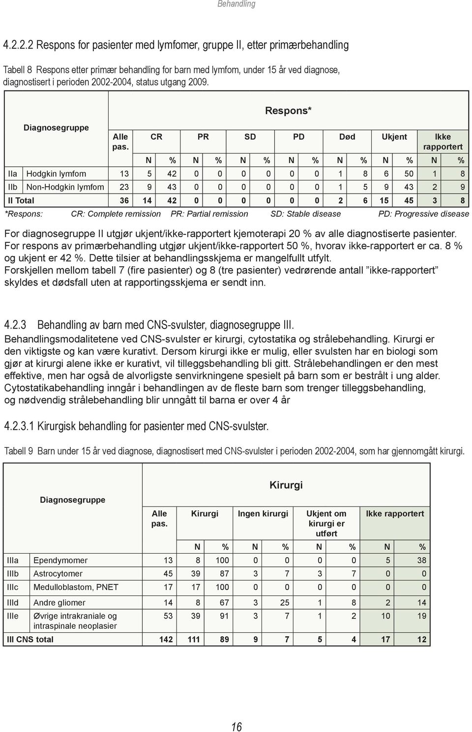 status utgang 2009. Diagnosegruppe Alle pas.