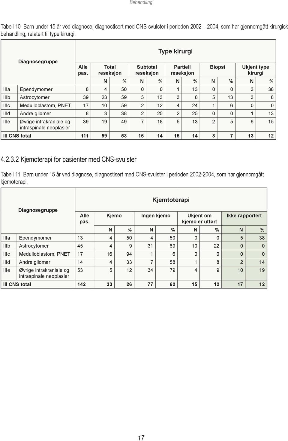 8 IIIc Medulloblastom, PNET 17 10 59 2 12 4 24 1 6 0 0 IIId Andre gliomer 8 3 38 2 25 2 25 0 0 1 13 IIIe Øvrige intrakraniale og 39 19 49 7 18 5 13 2 5 6 15 intraspinale neoplasier III CNS total 111