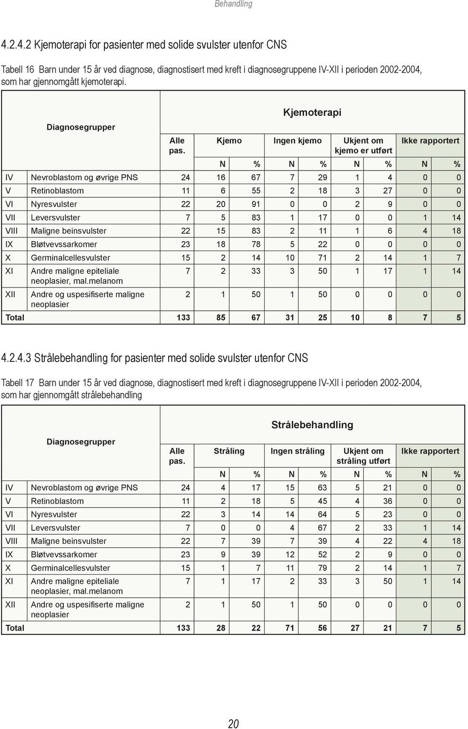 kjemoterapi. Diagnosegrupper Alle pas.