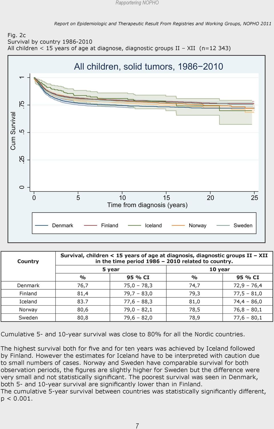 years of age at diagnose, diagnostic groups II XII (n=12 343) All children, solid tumors, 1986 2010 Cum Survival 0.25.