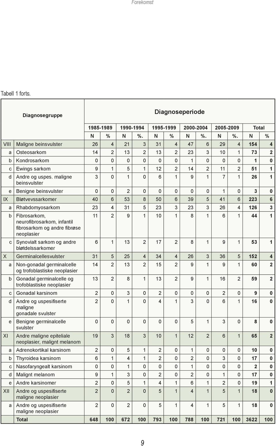 N %. VIII Maligne beinsvulster 26 4 21 3 31 4 47 6 29 4 154 4 a Osteosarkom 14 2 13 2 13 2 23 3 10 1 73 2 b Kondrosarkom 0 0 0 0 0 0 1 0 0 0 1 0 c Ewings sarkom 9 1 5 1 12 2 14 2 11 2 51 1 d Andre og