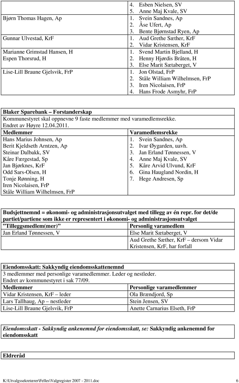 Ståle William Wilhelmsen, FrP 3. Iren Nicolaisen, FrP 4. Hans Frode Asmyhr, FrP Blaker Sparebank Forstanderskap Kommunestyret skal oppnevne 9 faste medlemmer med varamedlemsrekke.