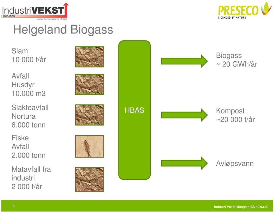 000 tonn Matavfall fra industri 2 000 t/år 5 HBAS Biogass ~